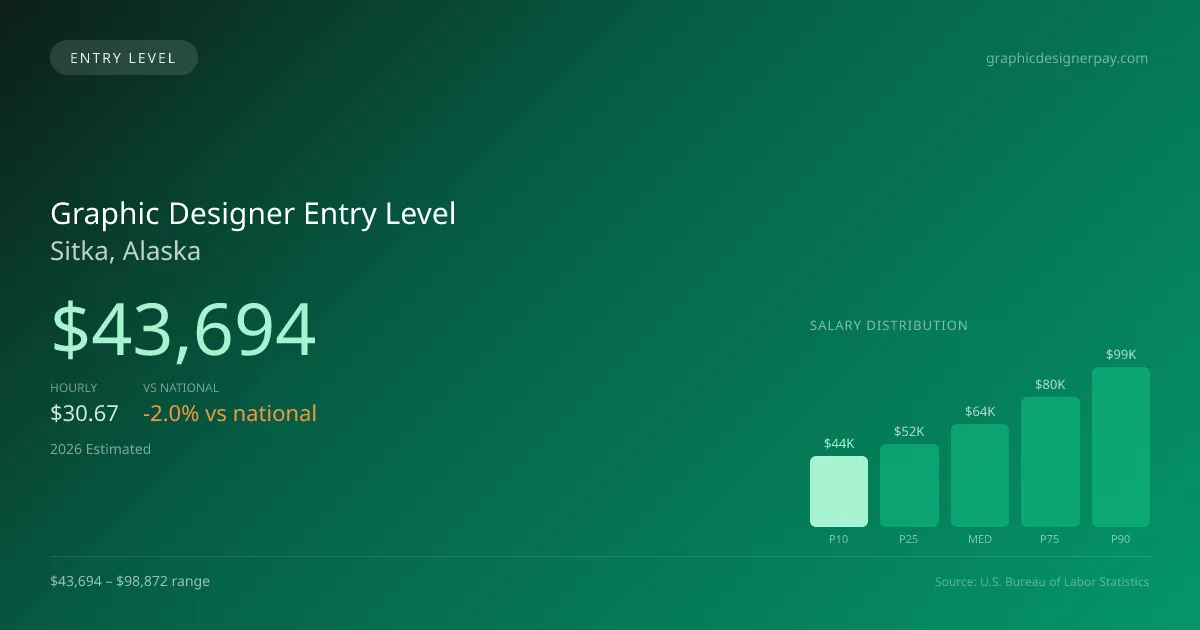 Graphic Designer Entry Level Salary in Sitka, AK — 2026 est., based on 2025 BLS