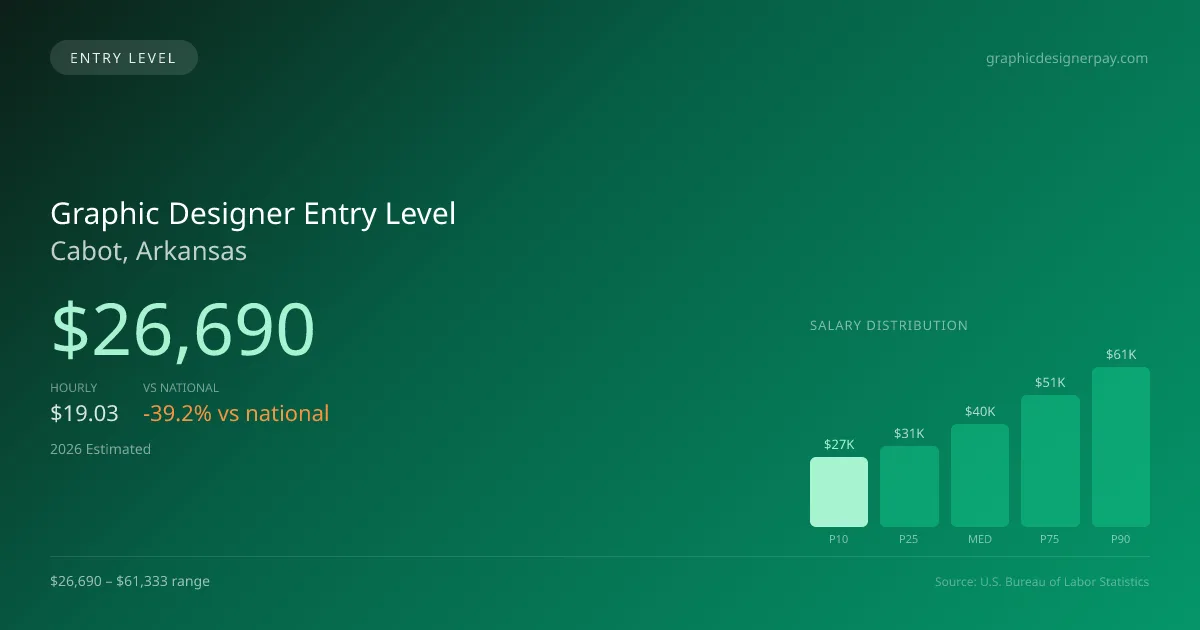 Graphic Designer Entry Level Salary in Cabot, AR — 2026 est., based on 2025 BLS