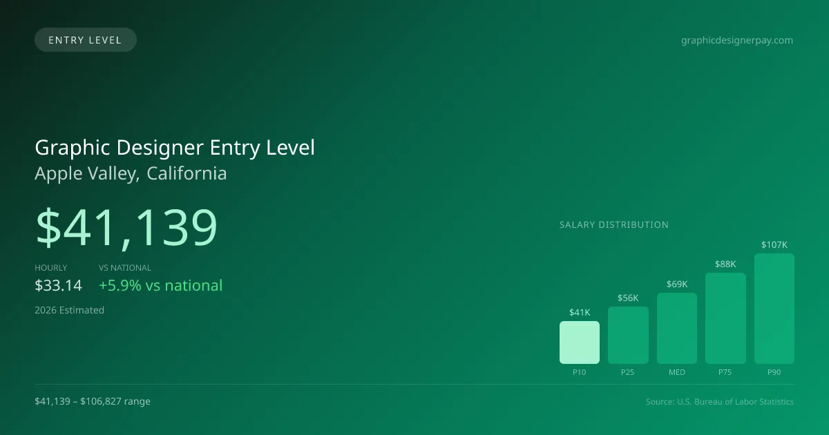 Graphic Designer Entry Level Salary in Apple Valley, CA — 2026 est., based on 2025 BLS