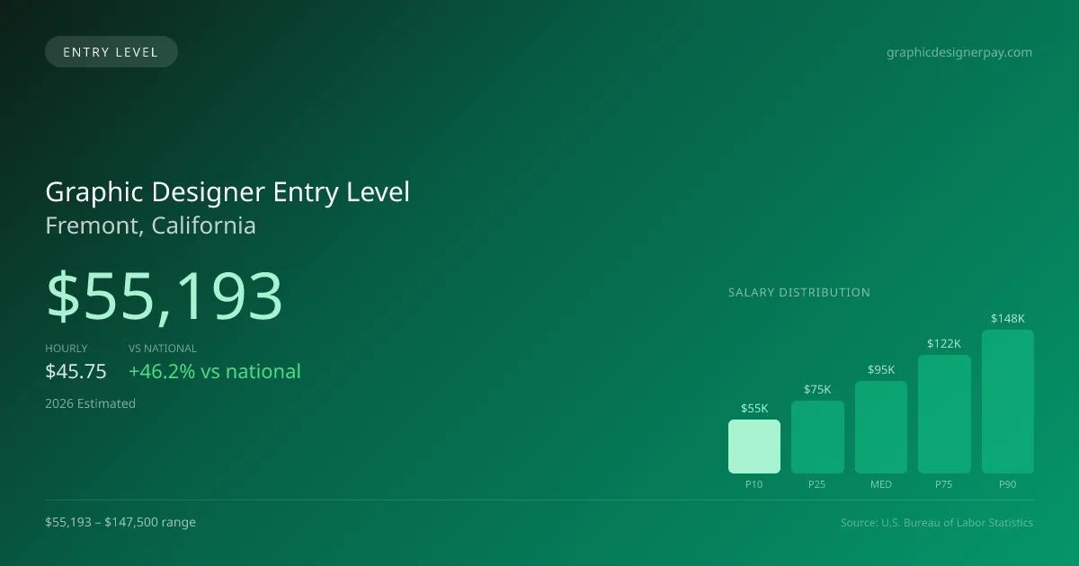 Graphic Designer Entry Level Salary in Fremont, CA — 2026 est., based on 2025 BLS