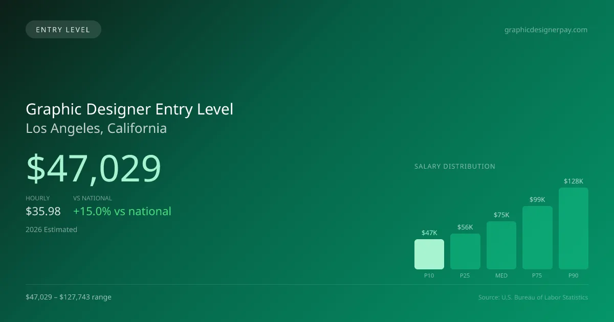 Graphic Designer Entry Level Salary in Los Angeles, CA — 2026 est., based on 2025 BLS