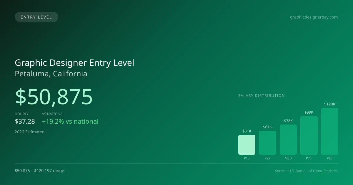 Graphic Designer Entry Level Salary in Petaluma, CA — 2026 est., based on 2025 BLS