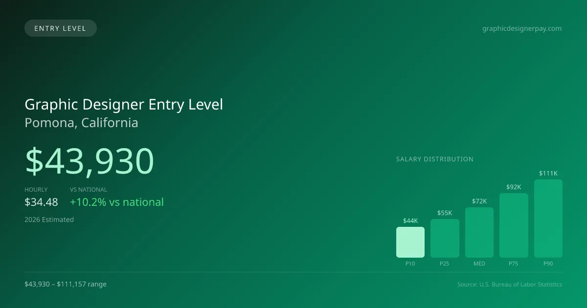 Graphic Designer Entry Level Salary in Pomona, CA — 2026 est., based on 2025 BLS