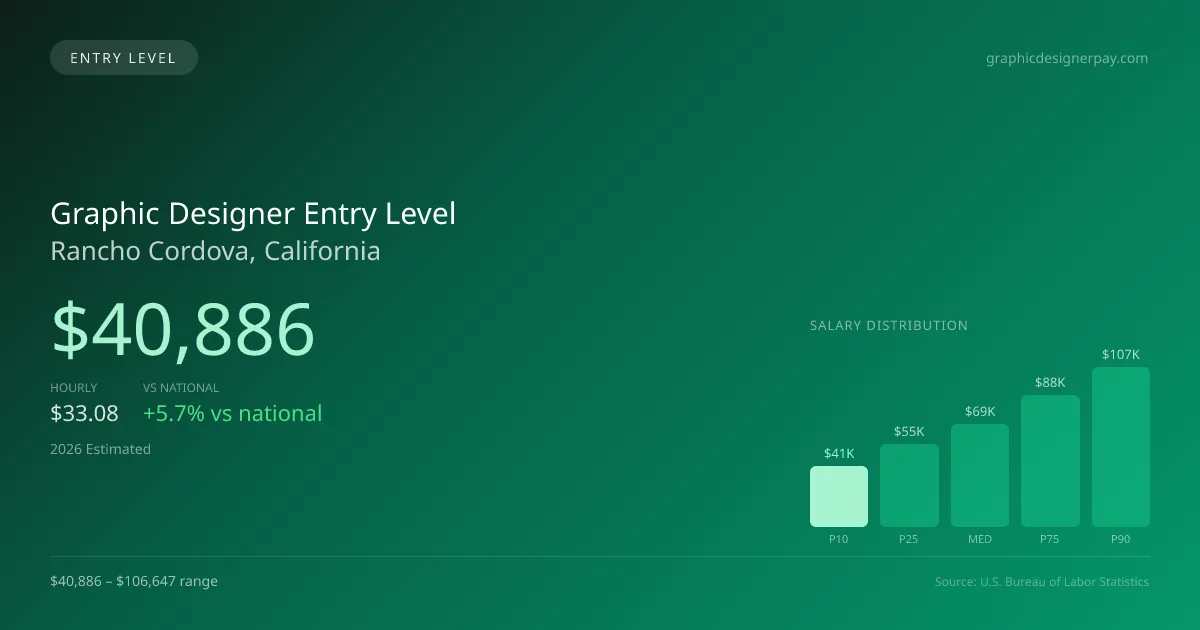 Graphic Designer Entry Level Salary in Rancho Cordova, CA — 2026 est., based on 2025 BLS