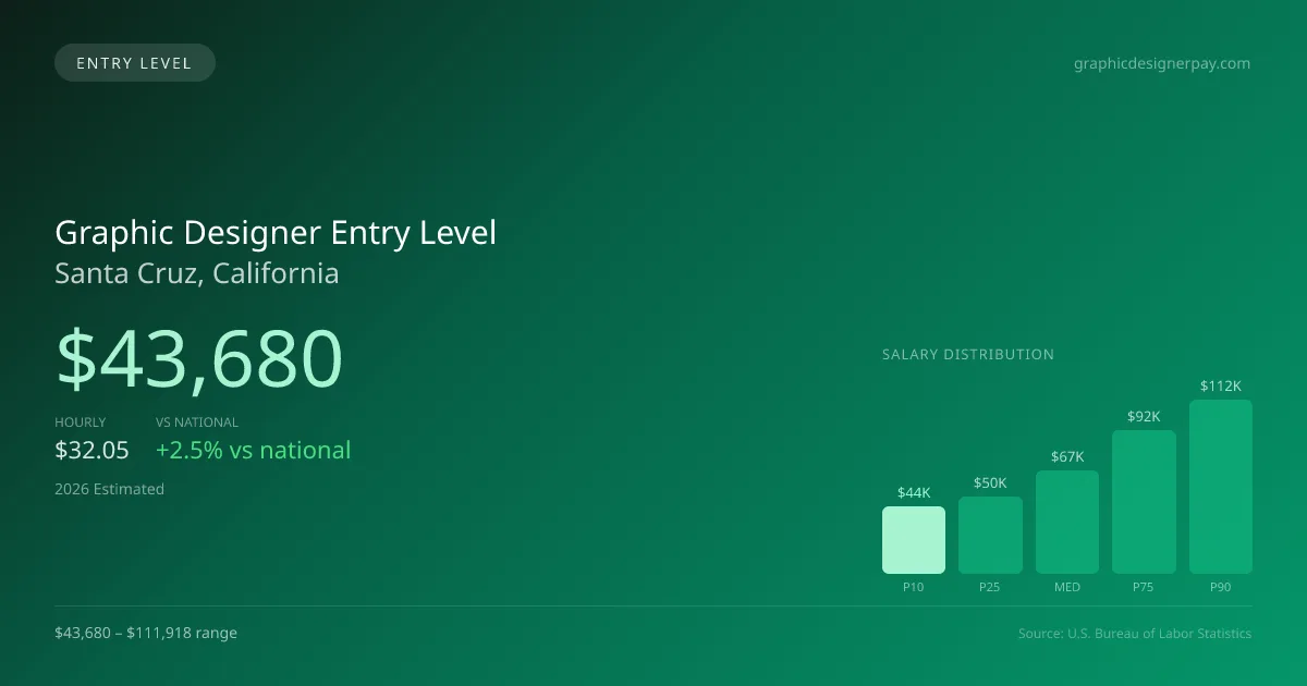 Graphic Designer Entry Level Salary in Santa Cruz, CA — 2026 est., based on 2025 BLS