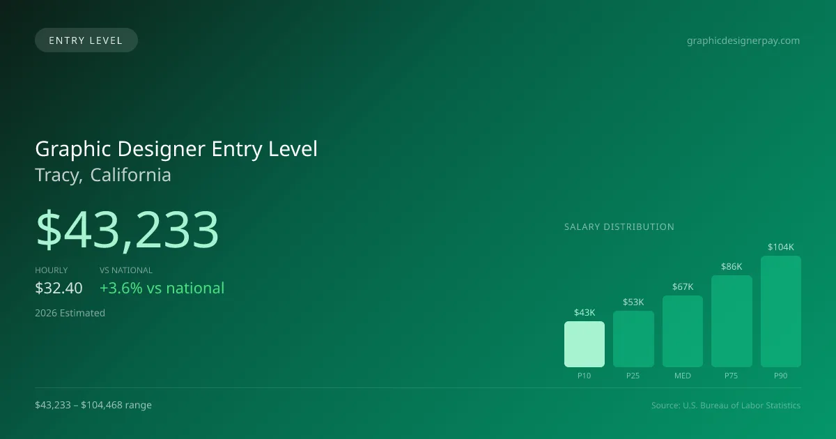 Graphic Designer Entry Level Salary in Tracy, CA — 2026 est., based on 2025 BLS
