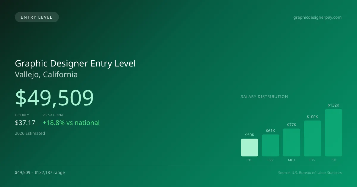 Graphic Designer Entry Level Salary in Vallejo, CA — 2026 est., based on 2025 BLS