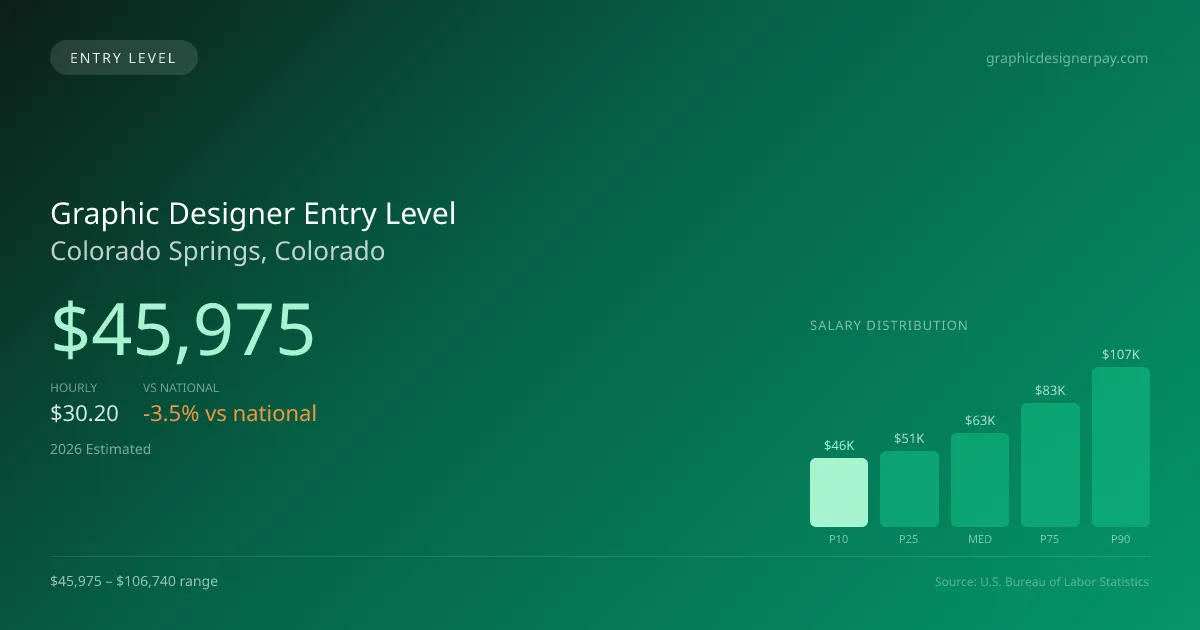 Graphic Designer Entry Level Salary in Colorado Springs, CO — 2026 est., based on 2025 BLS