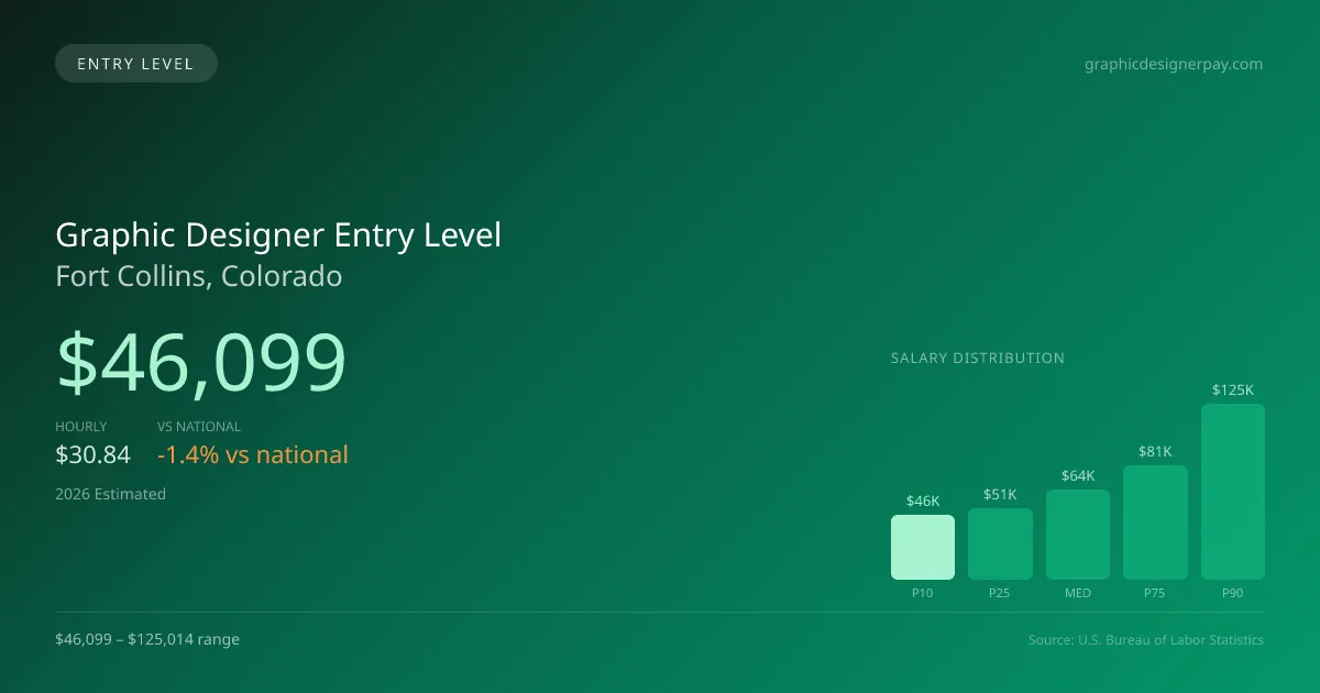 Graphic Designer Entry Level Salary in Fort Collins, CO — 2026 est., based on 2025 BLS