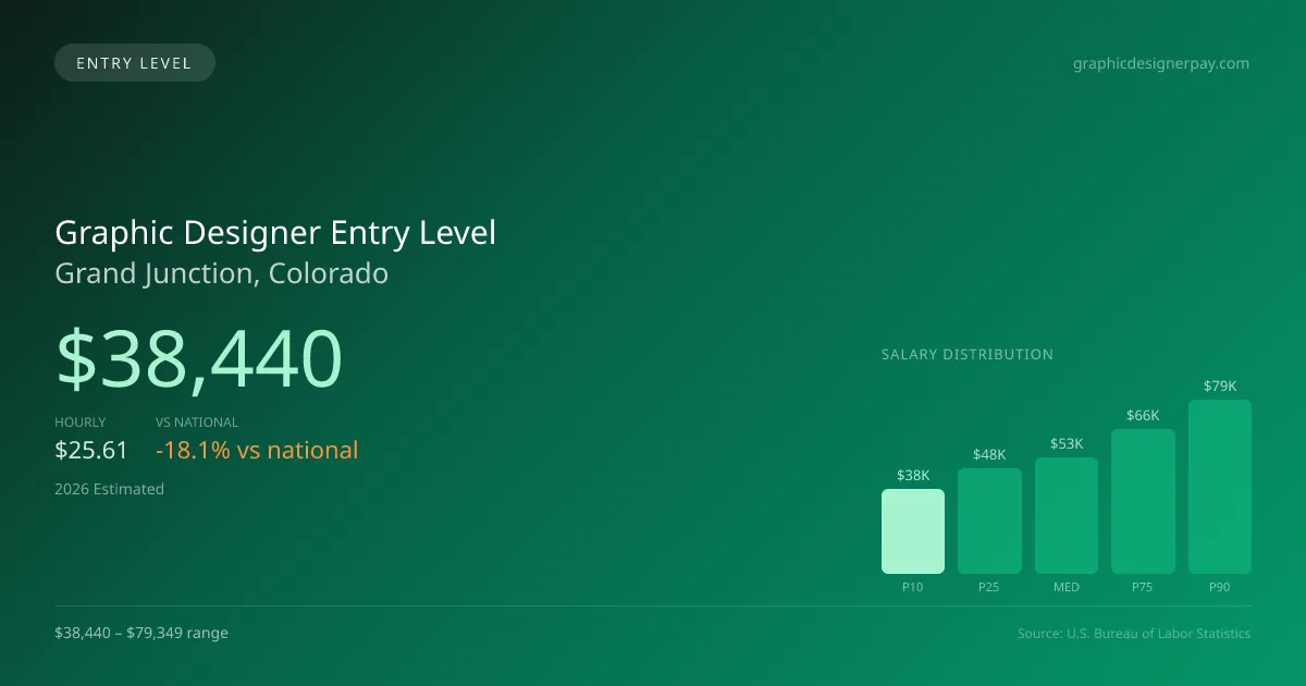 Graphic Designer Entry Level Salary in Grand Junction, CO — 2026 est., based on 2025 BLS