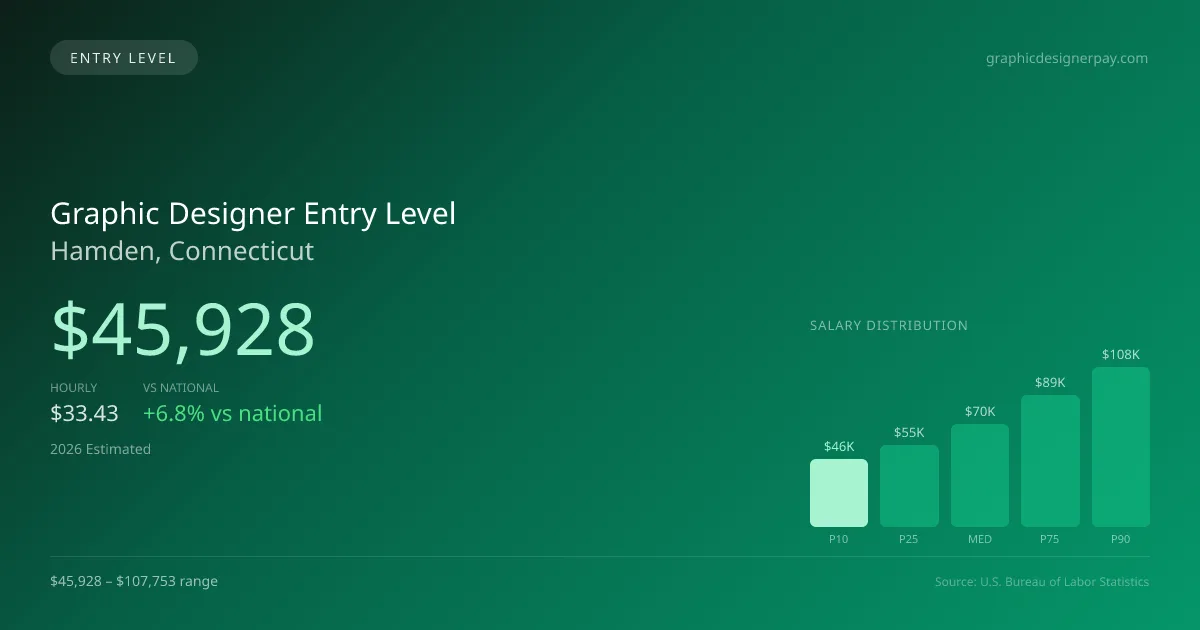 Graphic Designer Entry Level Salary in Hamden, CT — 2026 est., based on 2025 BLS