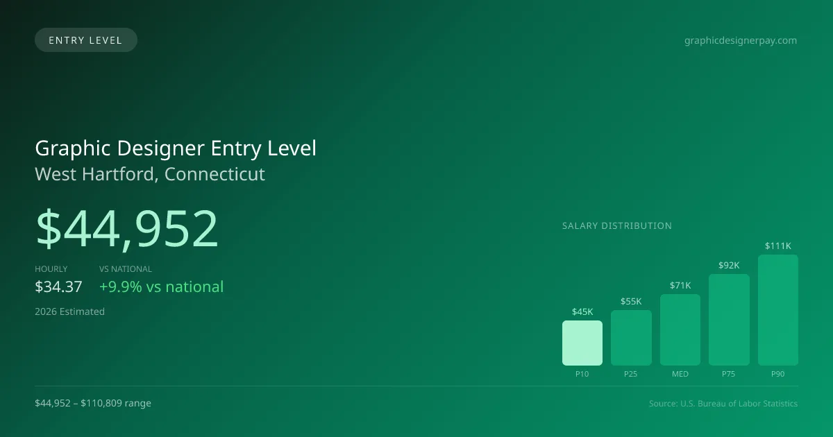 Graphic Designer Entry Level Salary in West Hartford, CT — 2026 est., based on 2025 BLS