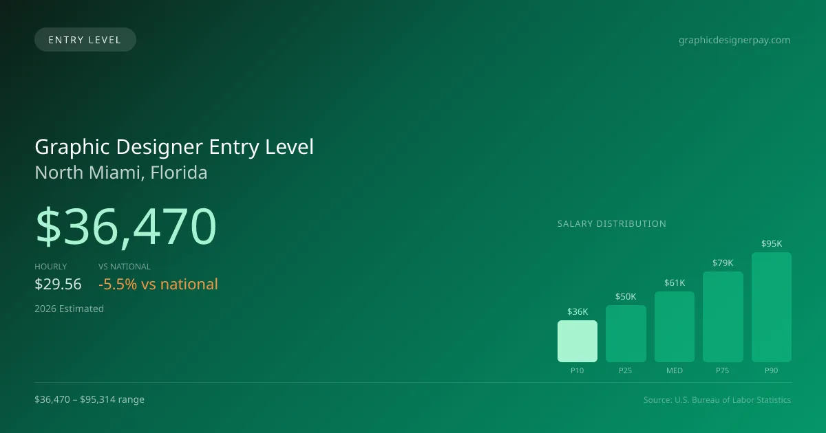 Graphic Designer Entry Level Salary in North Miami, FL — 2026 est., based on 2025 BLS
