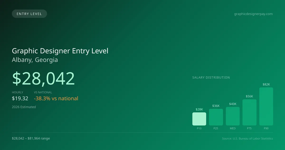 Graphic Designer Entry Level Salary in Albany, GA — 2026 est., based on 2025 BLS