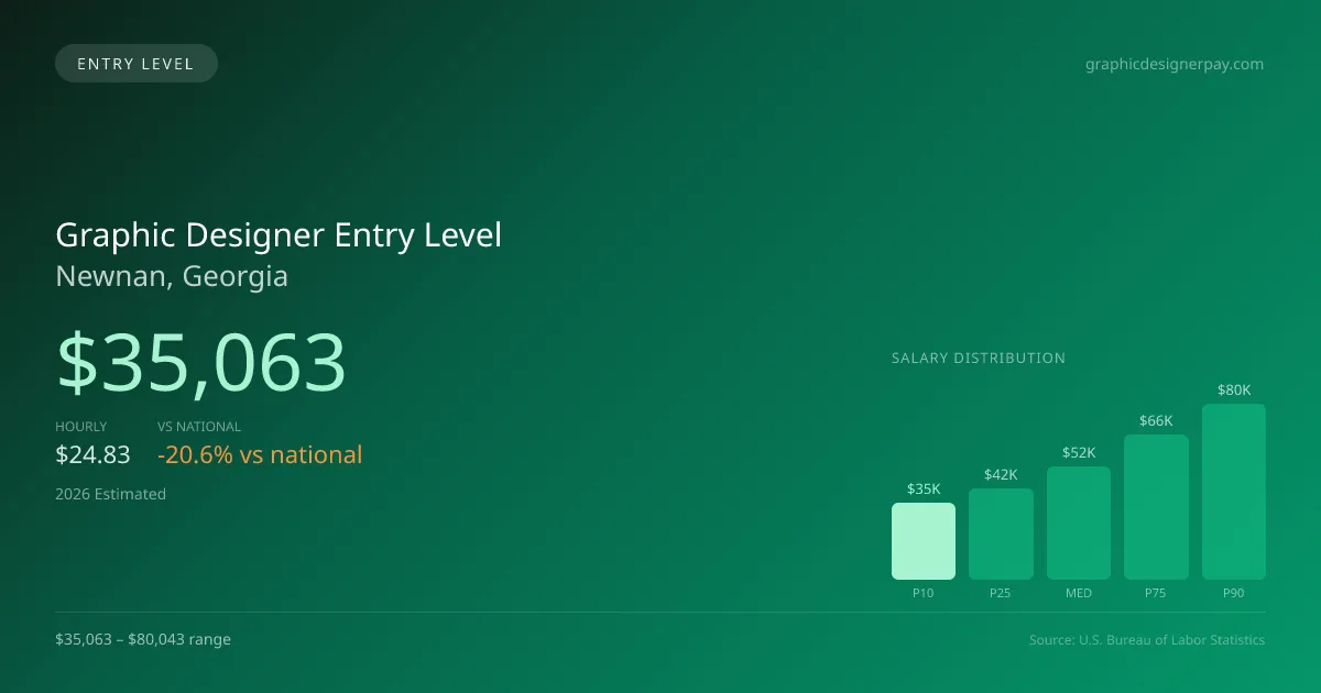 Graphic Designer Entry Level Salary in Newnan, GA — 2026 est., based on 2025 BLS