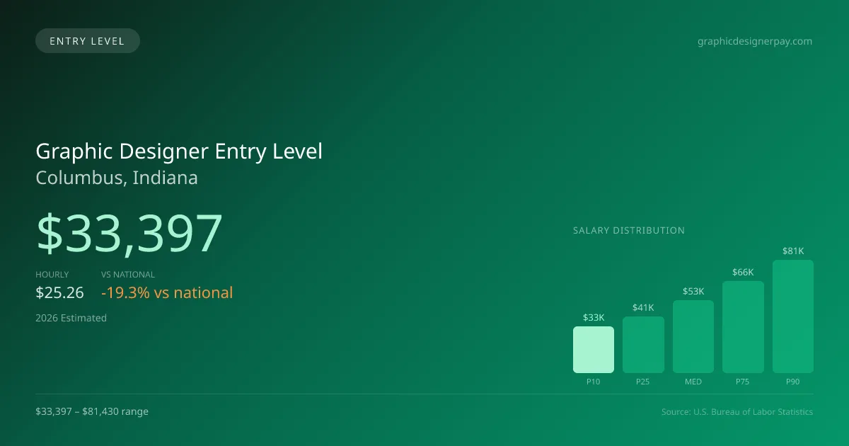 Graphic Designer Entry Level Salary in Columbus, IN — 2026 est., based on 2025 BLS