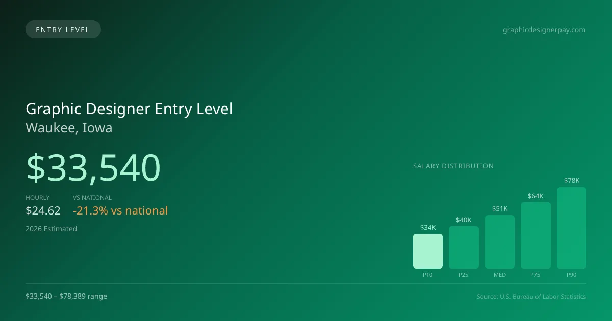 Graphic Designer Entry Level Salary in Waukee, IA — 2026 est., based on 2025 BLS