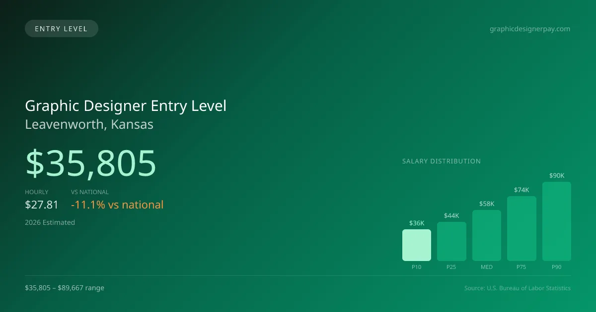 Graphic Designer Entry Level Salary in Leavenworth, KS — 2026 est., based on 2025 BLS