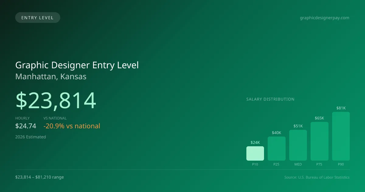 Graphic Designer Entry Level Salary in Manhattan, KS — 2026 est., based on 2025 BLS