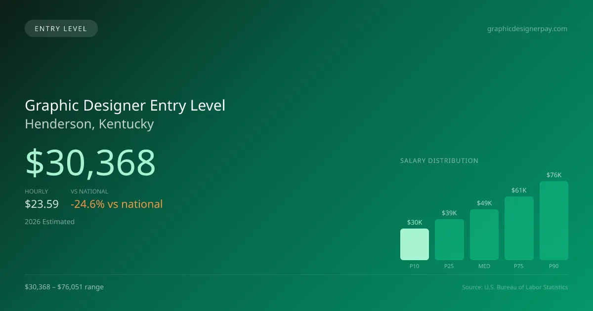 Graphic Designer Entry Level Salary in Henderson, KY — 2026 est., based on 2025 BLS