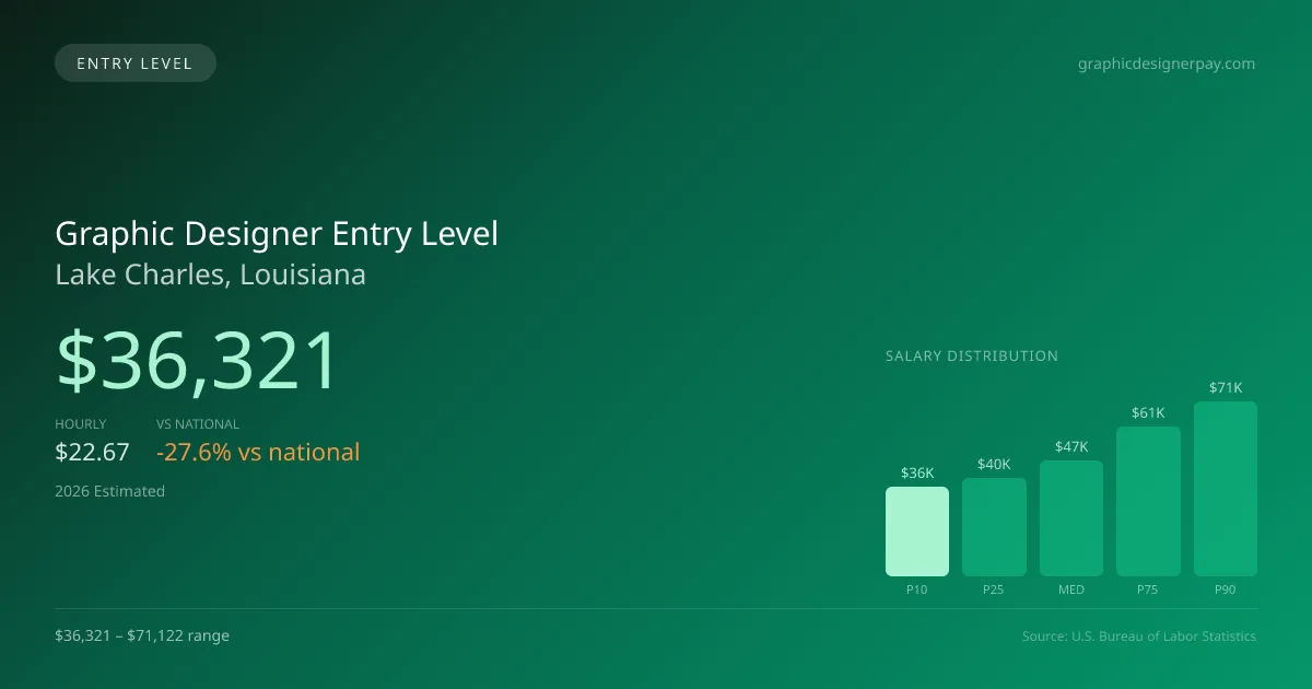 Graphic Designer Entry Level Salary in Lake Charles, LA — 2026 est., based on 2025 BLS