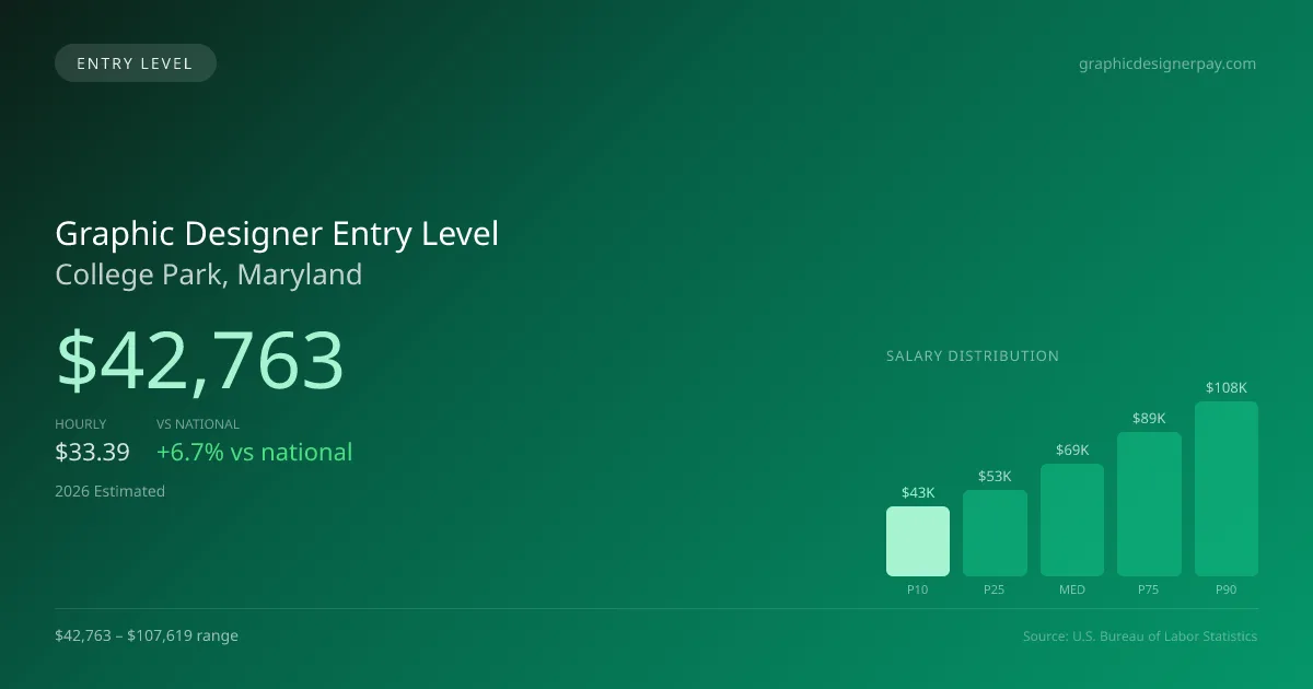Graphic Designer Entry Level Salary in College Park, MD — 2026 est., based on 2025 BLS