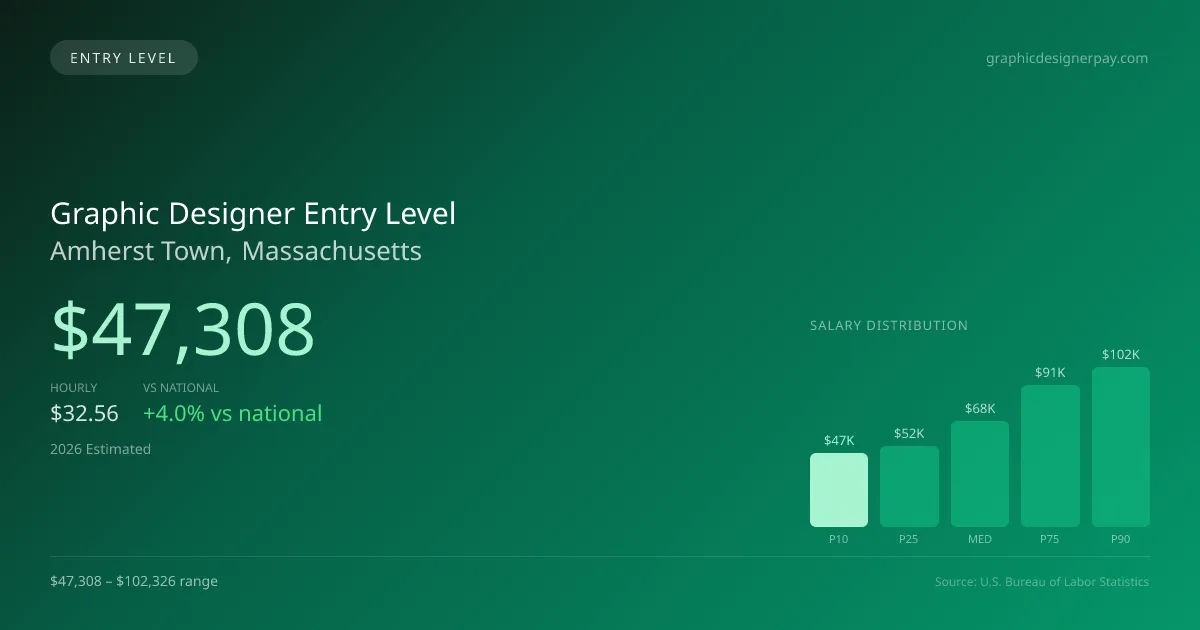 Graphic Designer Entry Level Salary in Amherst Town, MA — 2026 est., based on 2025 BLS