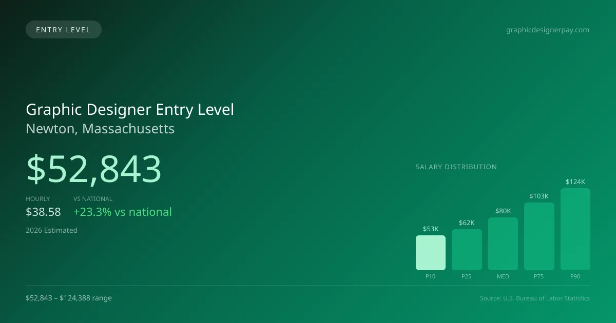 Graphic Designer Entry Level Salary in Newton, MA — 2026 est., based on 2025 BLS