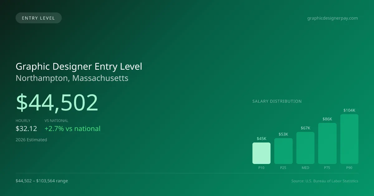 Graphic Designer Entry Level Salary in Northampton, MA — 2026 est., based on 2025 BLS