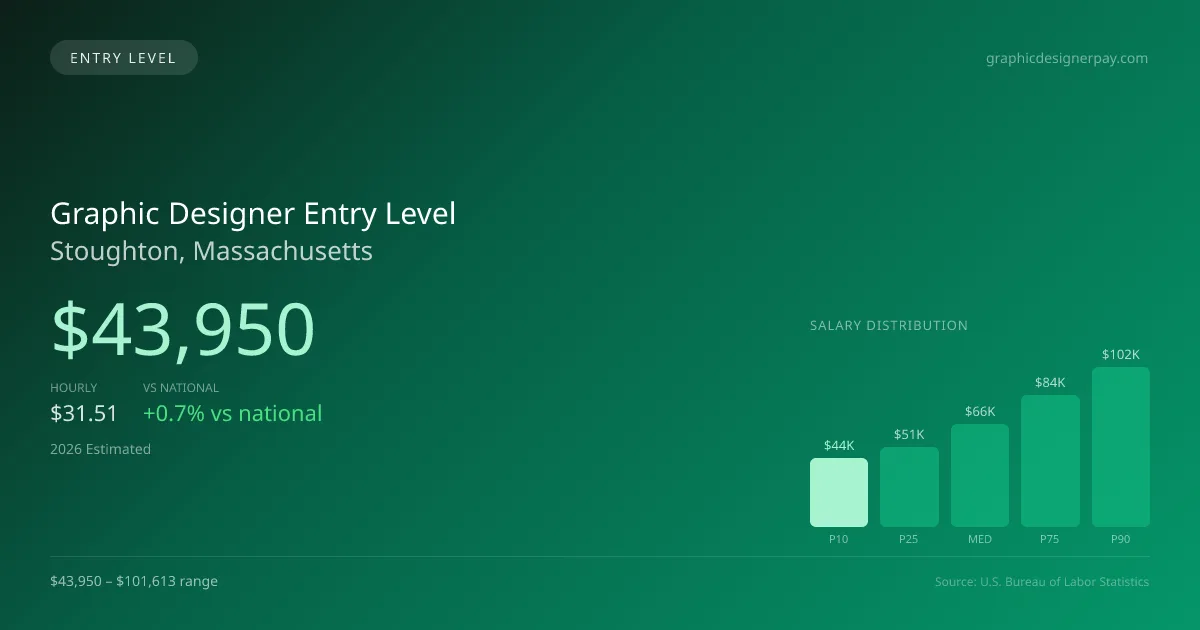 Graphic Designer Entry Level Salary in Stoughton, MA — 2026 est., based on 2025 BLS