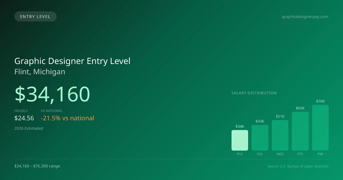 Graphic Designer Entry Level Salary in Flint, MI — 2026 est., based on 2025 BLS
