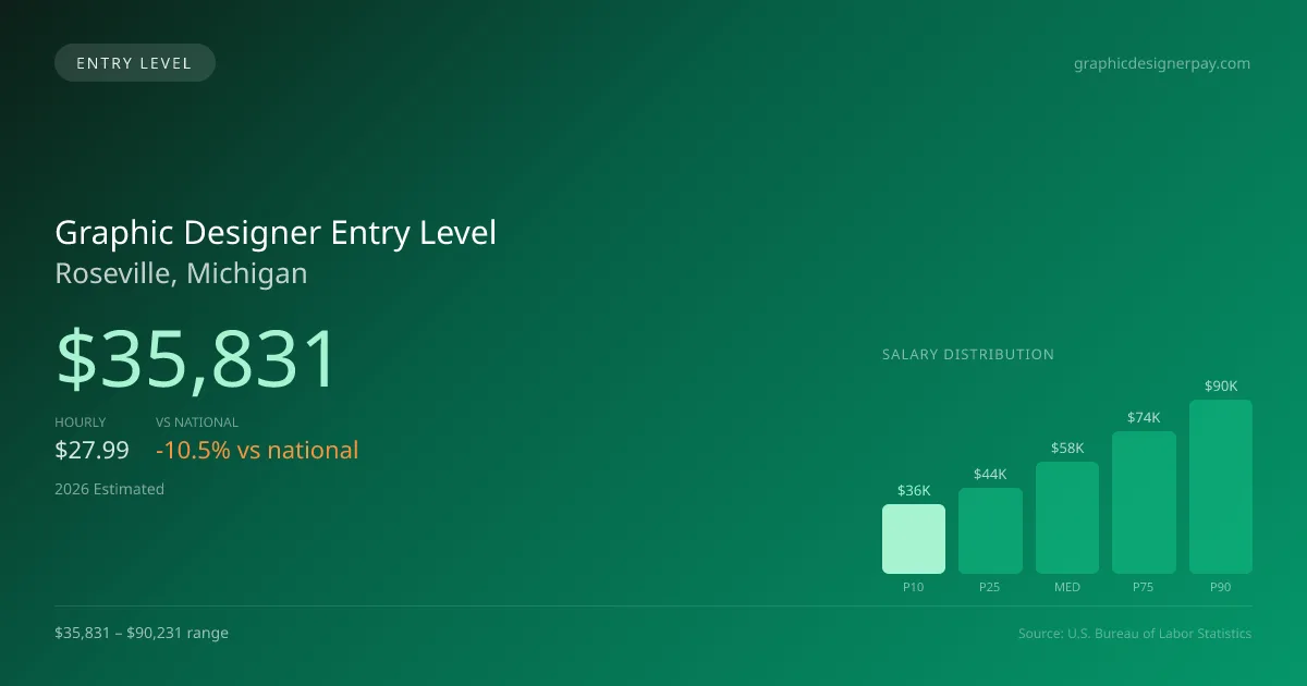 Graphic Designer Entry Level Salary in Roseville, MI — 2026 est., based on 2025 BLS