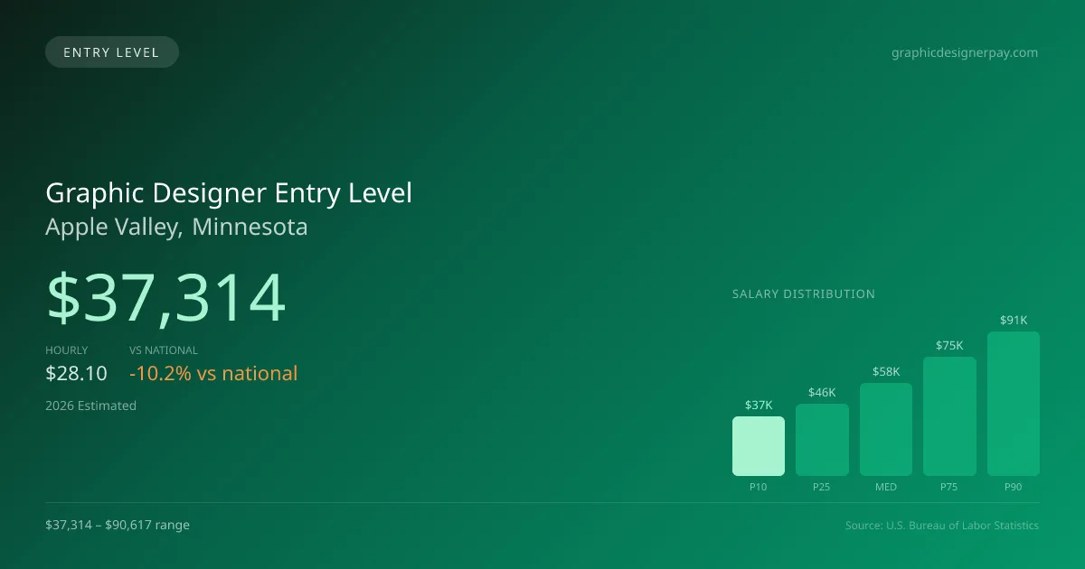 Graphic Designer Entry Level Salary in Apple Valley, MN — 2026 est., based on 2025 BLS
