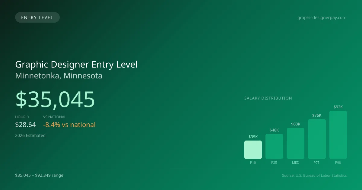 Graphic Designer Entry Level Salary in Minnetonka, MN — 2026 est., based on 2025 BLS