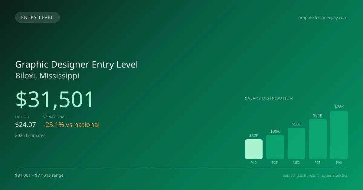 Graphic Designer Entry Level Salary in Biloxi, MS — 2026 est., based on 2025 BLS