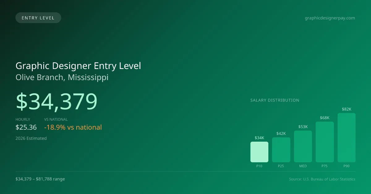 Graphic Designer Entry Level Salary in Olive Branch, MS — 2026 est., based on 2025 BLS