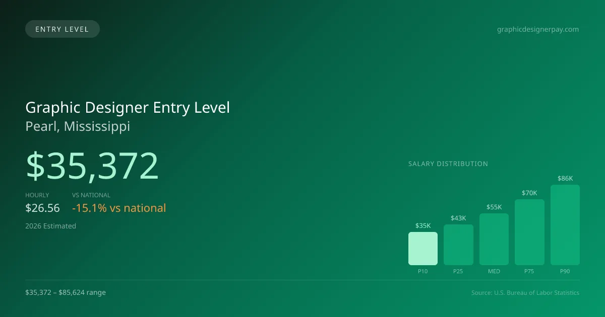 Graphic Designer Entry Level Salary in Pearl, MS — 2026 est., based on 2025 BLS