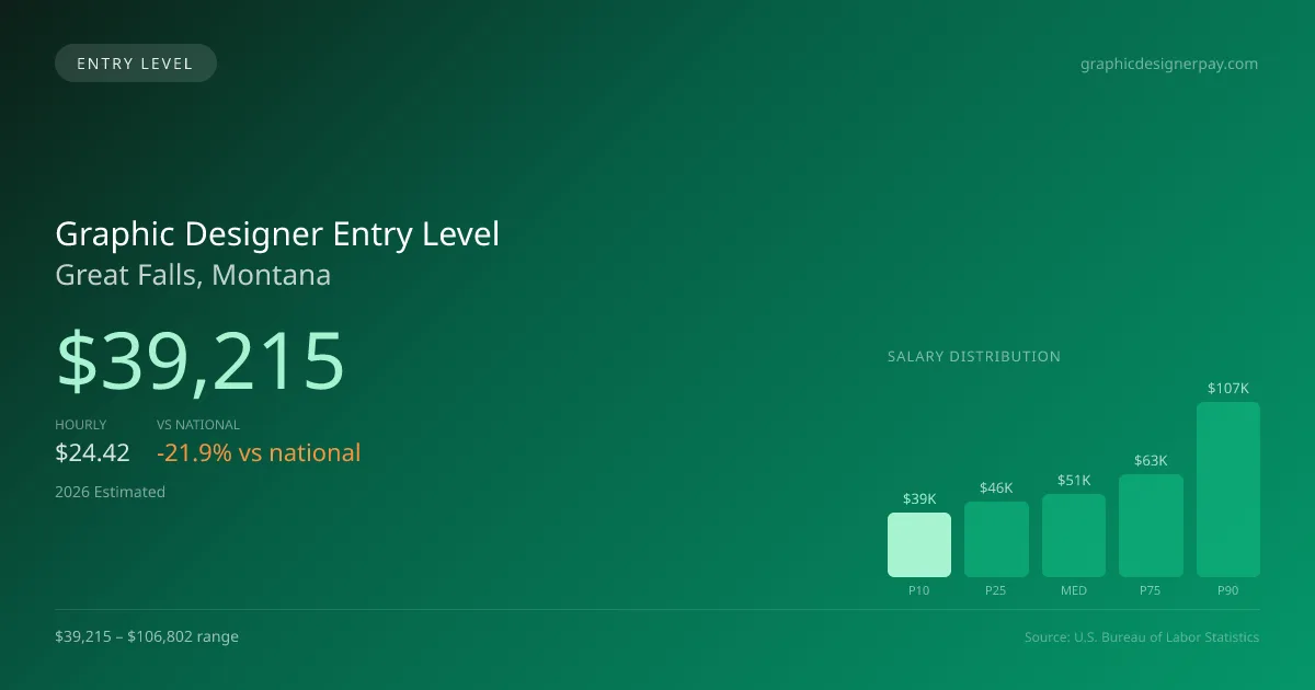 Graphic Designer Entry Level Salary in Great Falls, MT — 2026 est., based on 2025 BLS