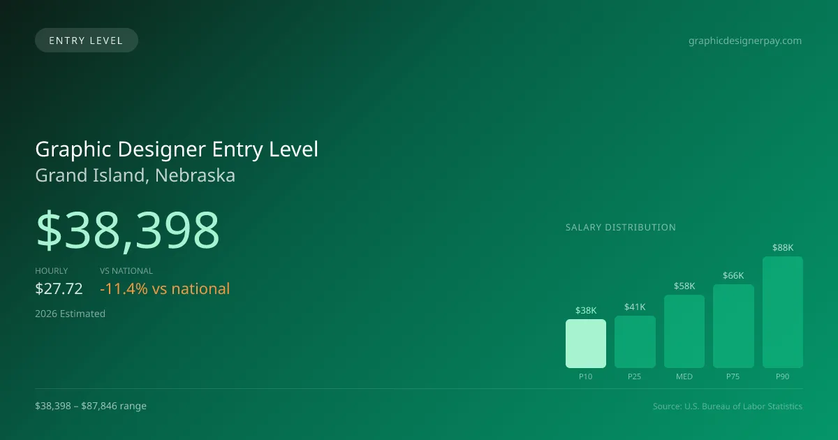 Graphic Designer Entry Level Salary in Grand Island, NE — 2026 est., based on 2025 BLS