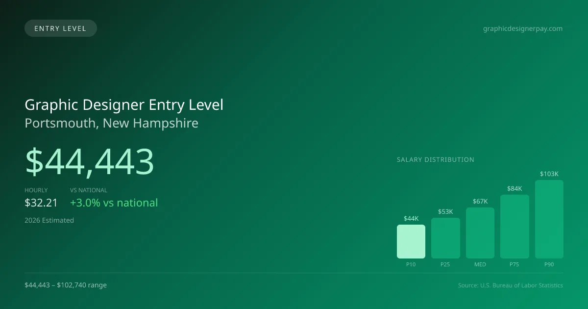 Graphic Designer Entry Level Salary in Portsmouth, NH — 2026 est., based on 2025 BLS