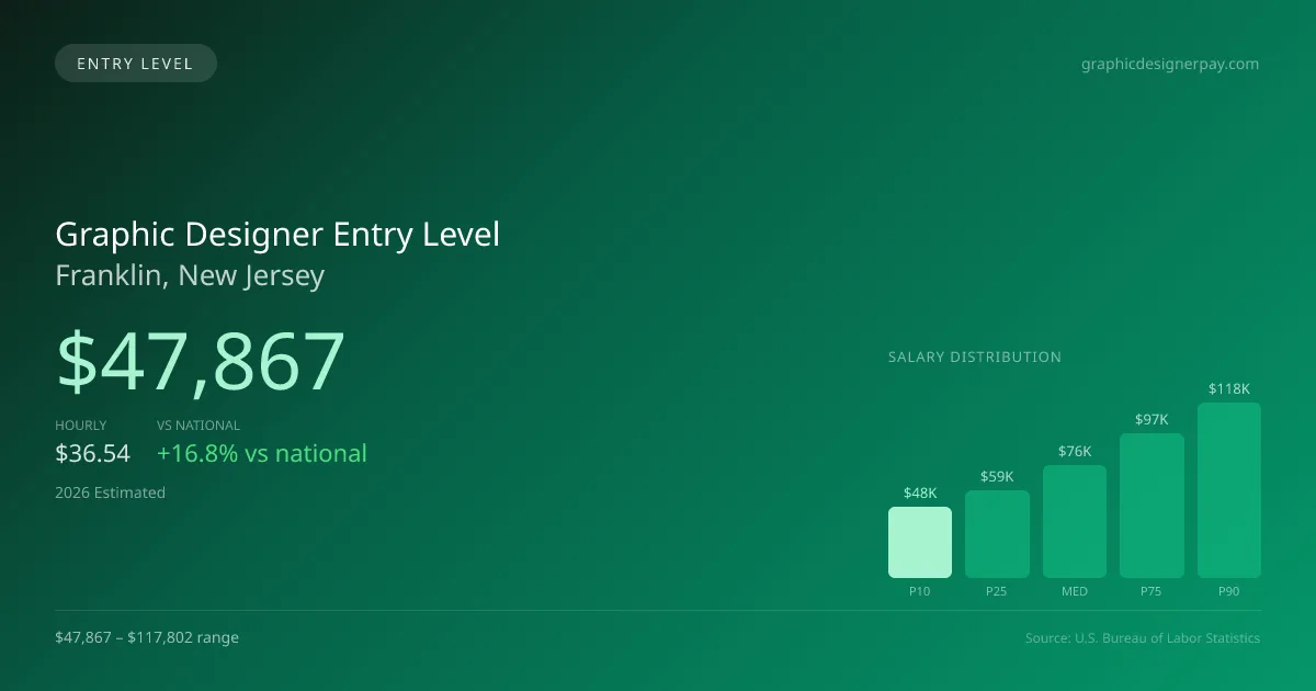 Graphic Designer Entry Level Salary in Franklin, NJ — 2026 est., based on 2025 BLS
