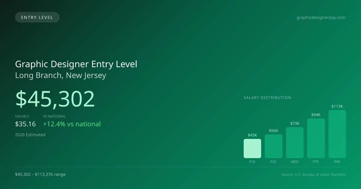 Graphic Designer Entry Level Salary in Long Branch, NJ — 2026 est., based on 2025 BLS