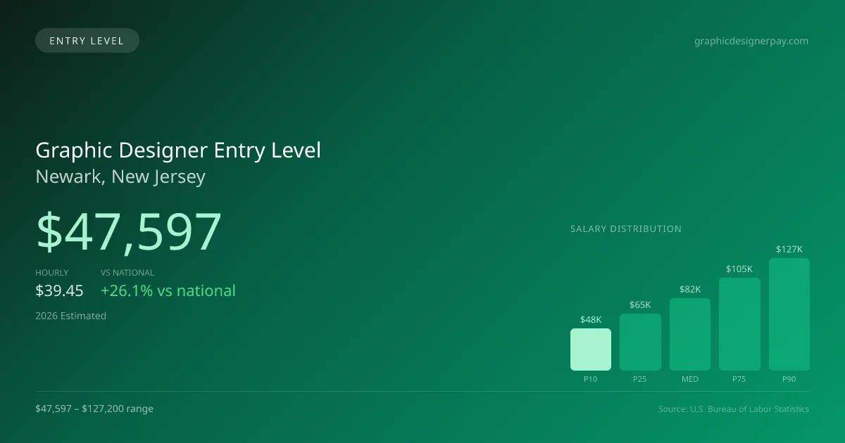 Graphic Designer Entry Level Salary in Newark, NJ — 2026 est., based on 2025 BLS