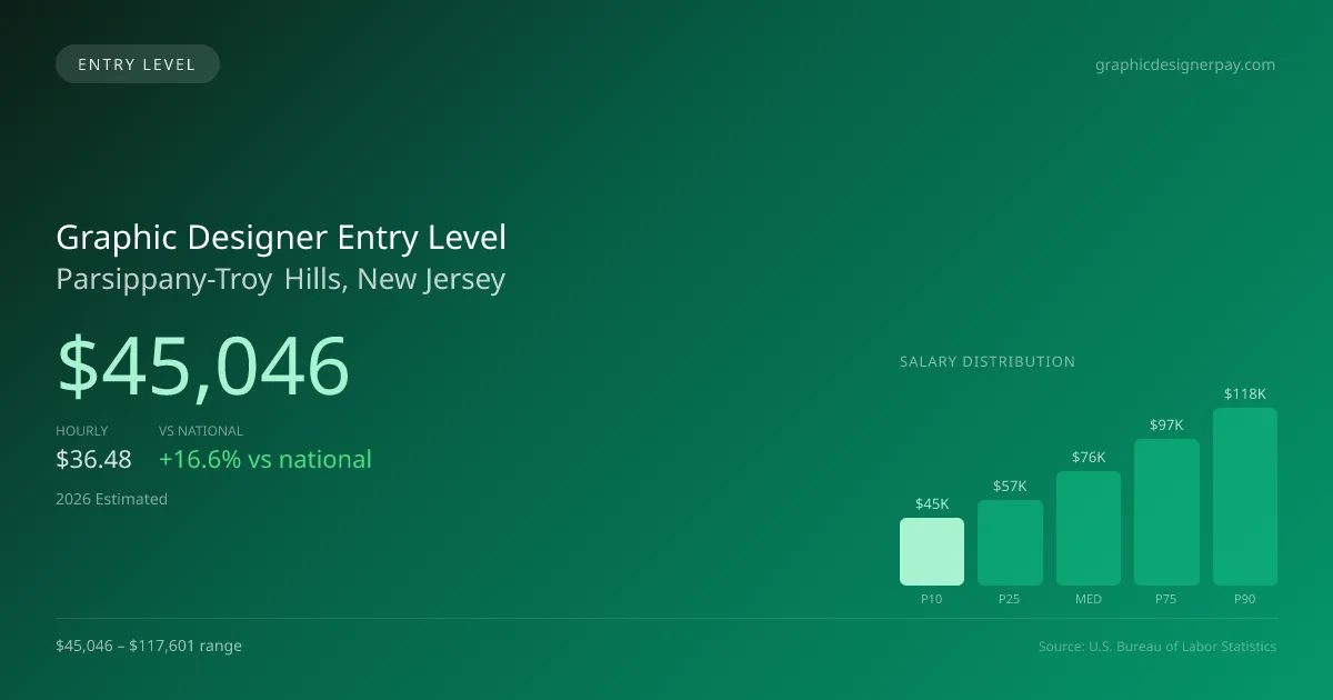 Graphic Designer Entry Level Salary in Parsippany-Troy Hills, NJ — 2026 est., based on 2025 BLS