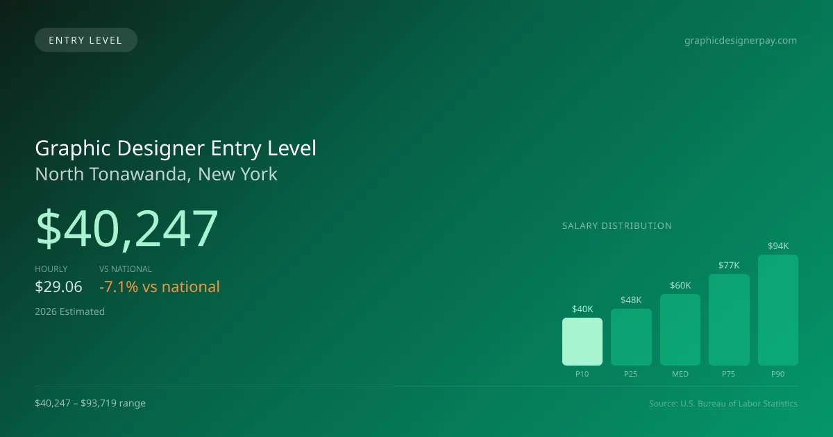 Graphic Designer Entry Level Salary in North Tonawanda, NY — 2026 est., based on 2025 BLS
