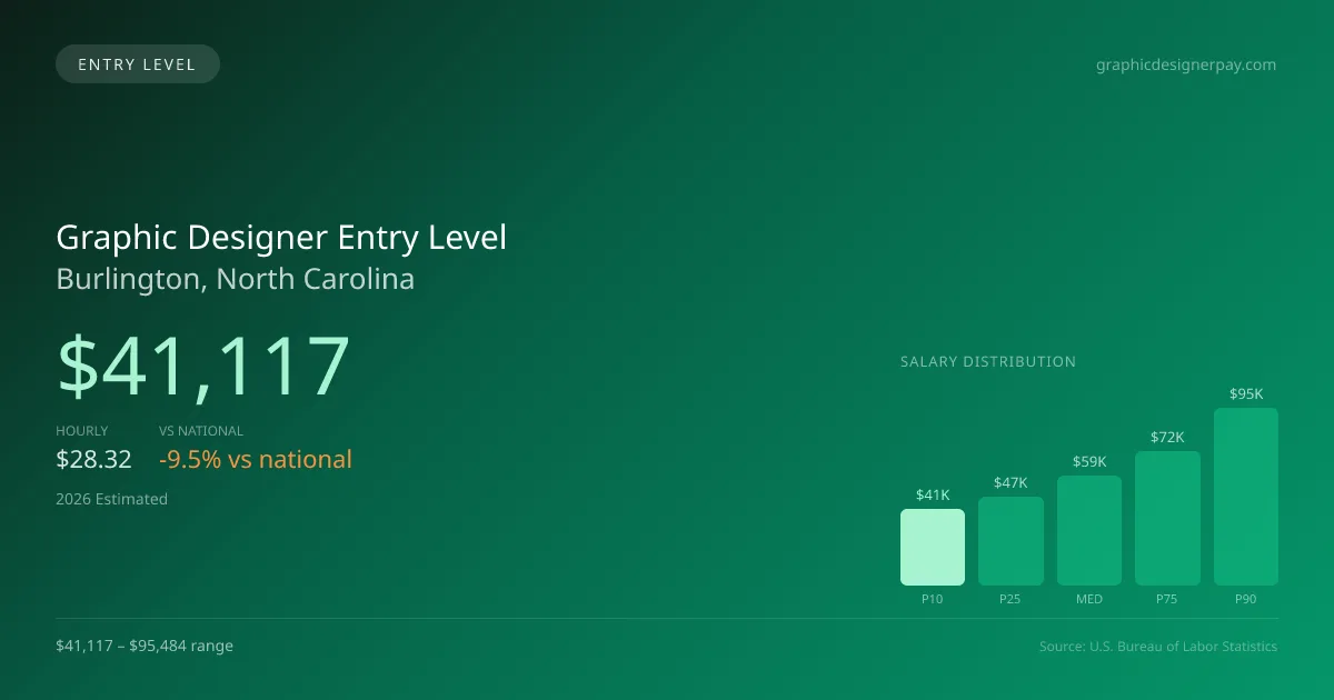 Graphic Designer Entry Level Salary in Burlington, NC — 2026 est., based on 2025 BLS