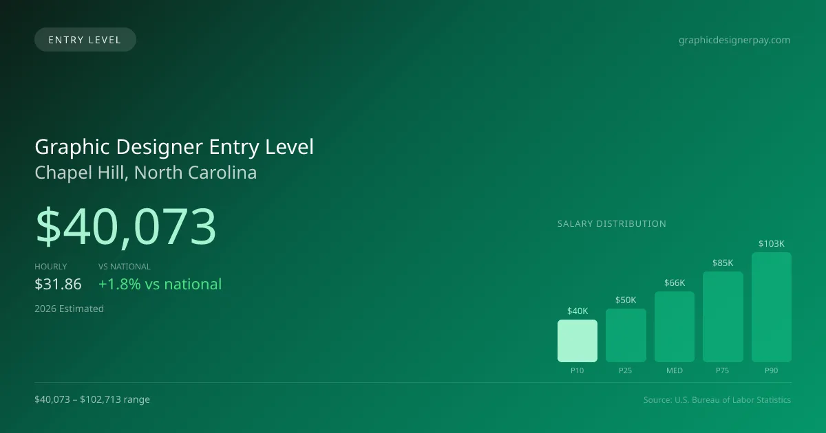 Graphic Designer Entry Level Salary in Chapel Hill, NC — 2026 est., based on 2025 BLS