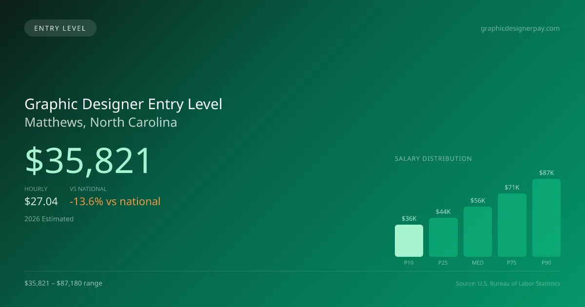 Graphic Designer Entry Level Salary in Matthews, NC — 2026 est., based on 2025 BLS