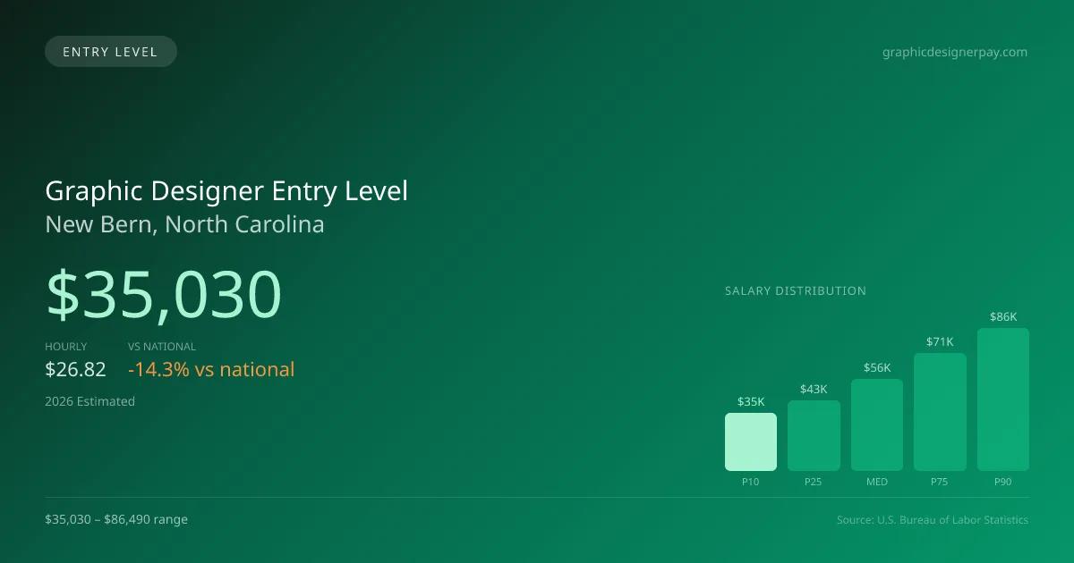 Graphic Designer Entry Level Salary in New Bern, NC — 2026 est., based on 2025 BLS