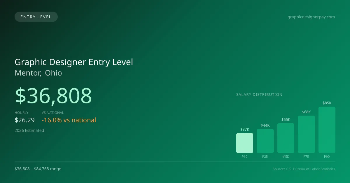 Graphic Designer Entry Level Salary in Mentor, OH — 2026 est., based on 2025 BLS